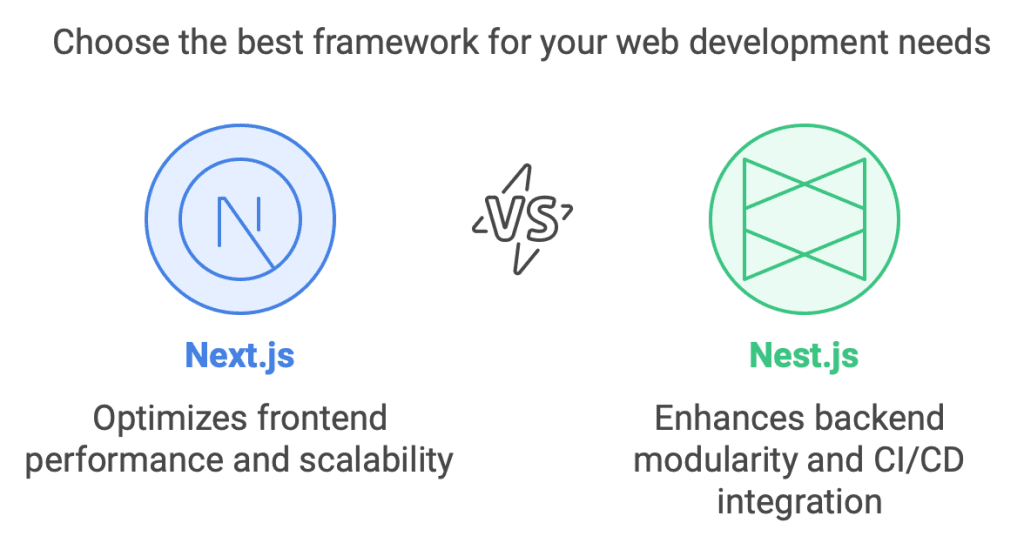 Next.js VS Nest.js – Difference Between Next.JS and NestJS | Nomadic Soft