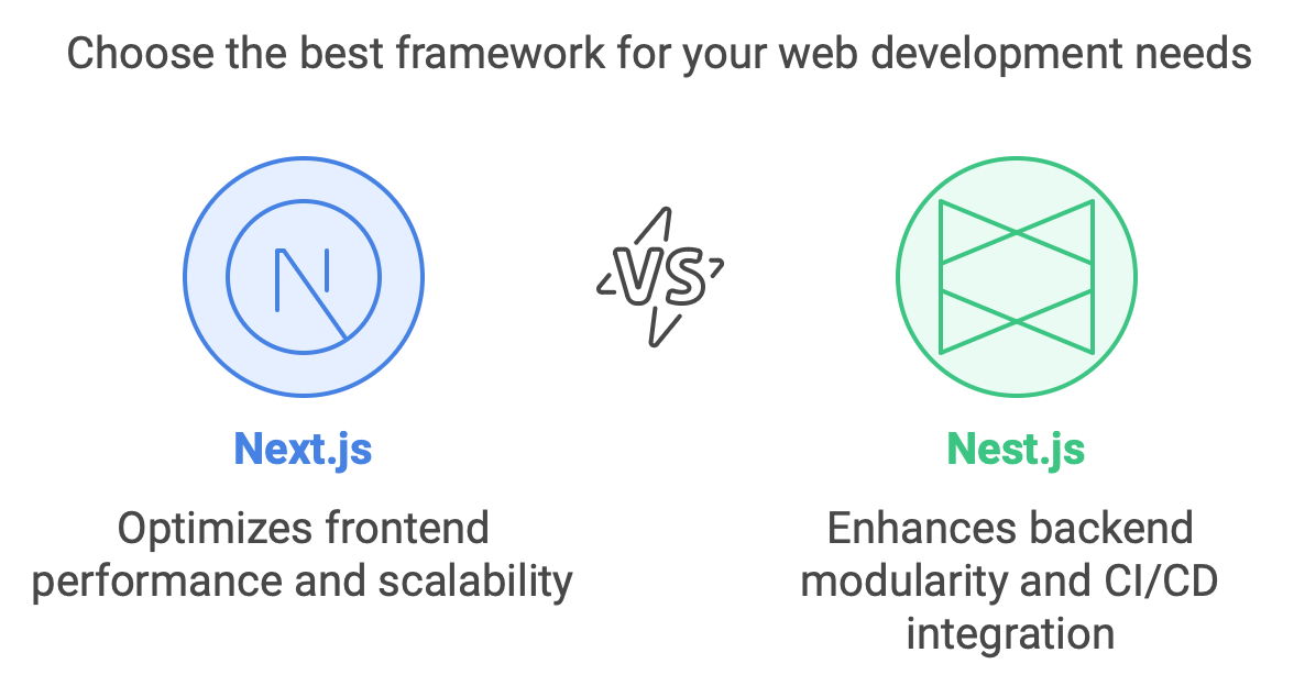 Choose the best framework for your web development needs