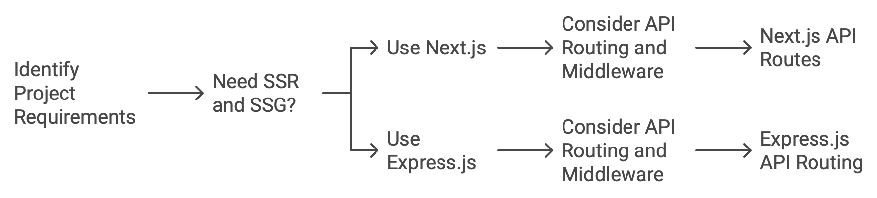 When to Use Next.js or Express JS for Back-end Development?