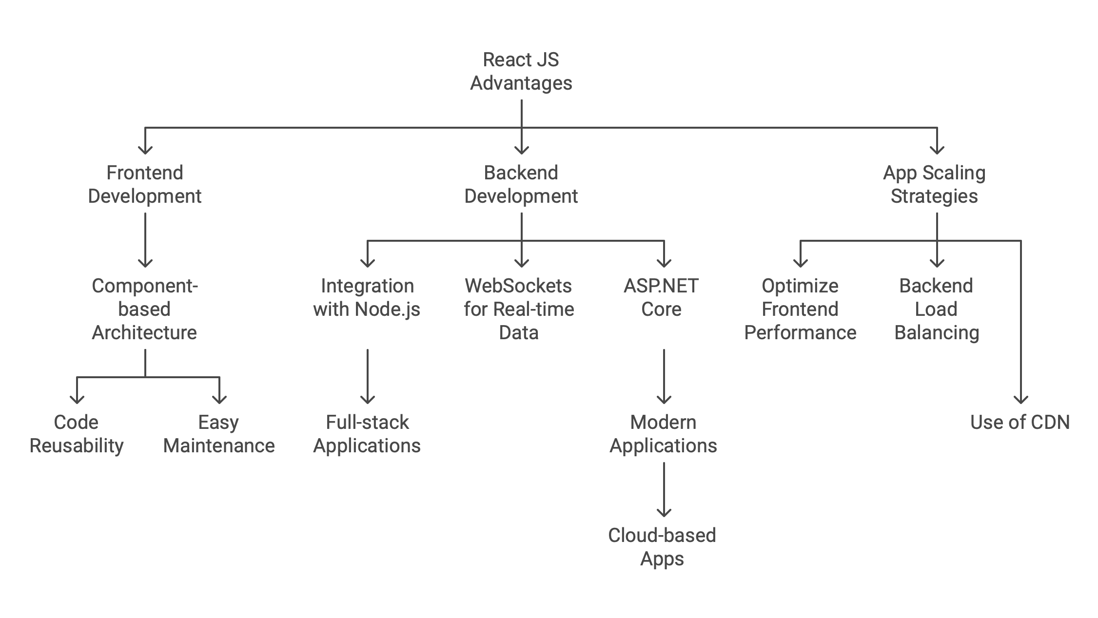 What are the Advantages of Using React JS for Frontend and Backend Development?