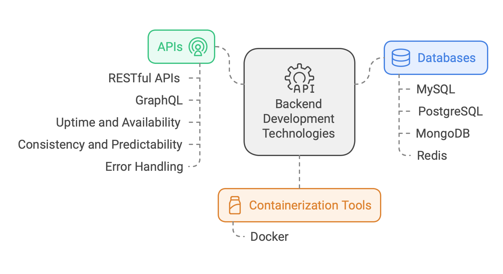 Backend Development Technologies