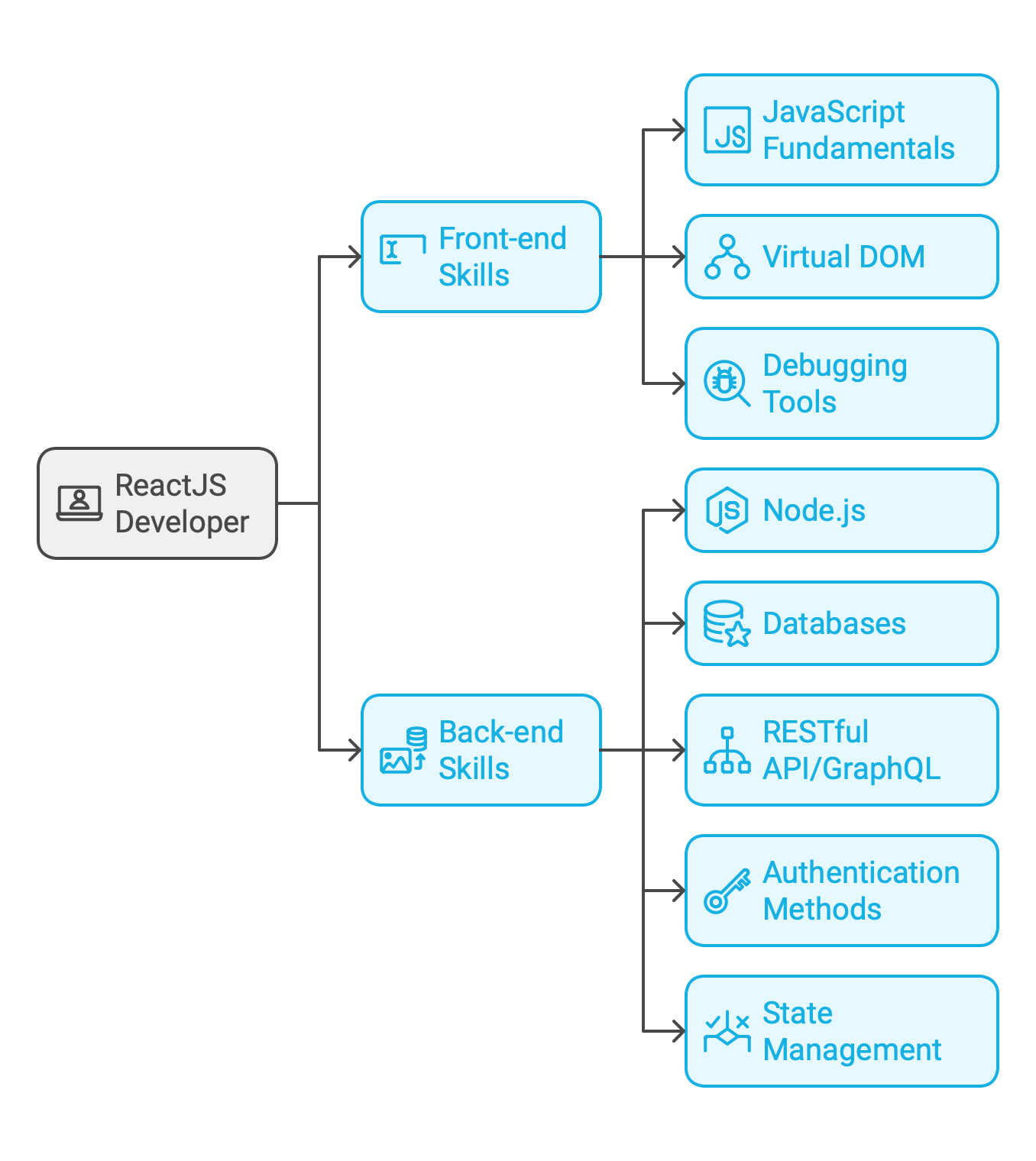 What are The Specific Technical Skills Needed for a Good React JS Developer?