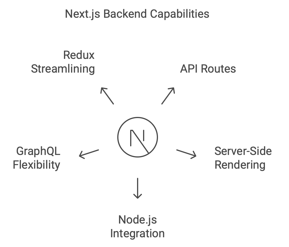 Next.JS Backend Capabilities