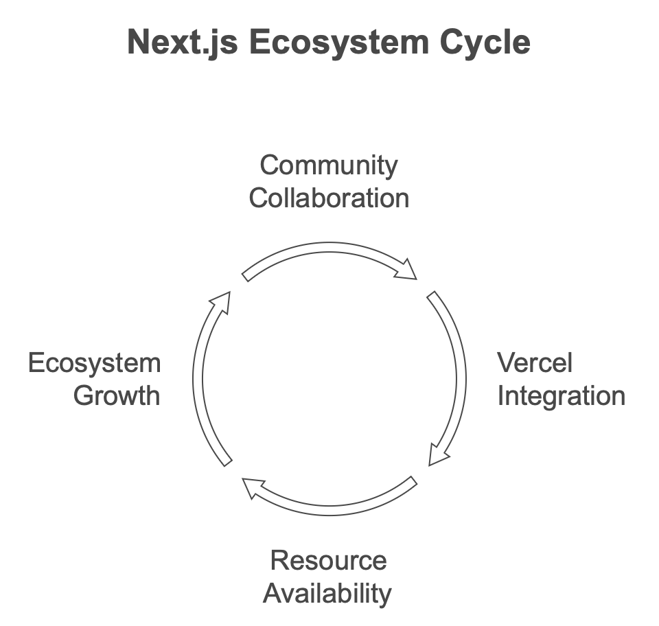 Next.JS Ecosystem Cycle