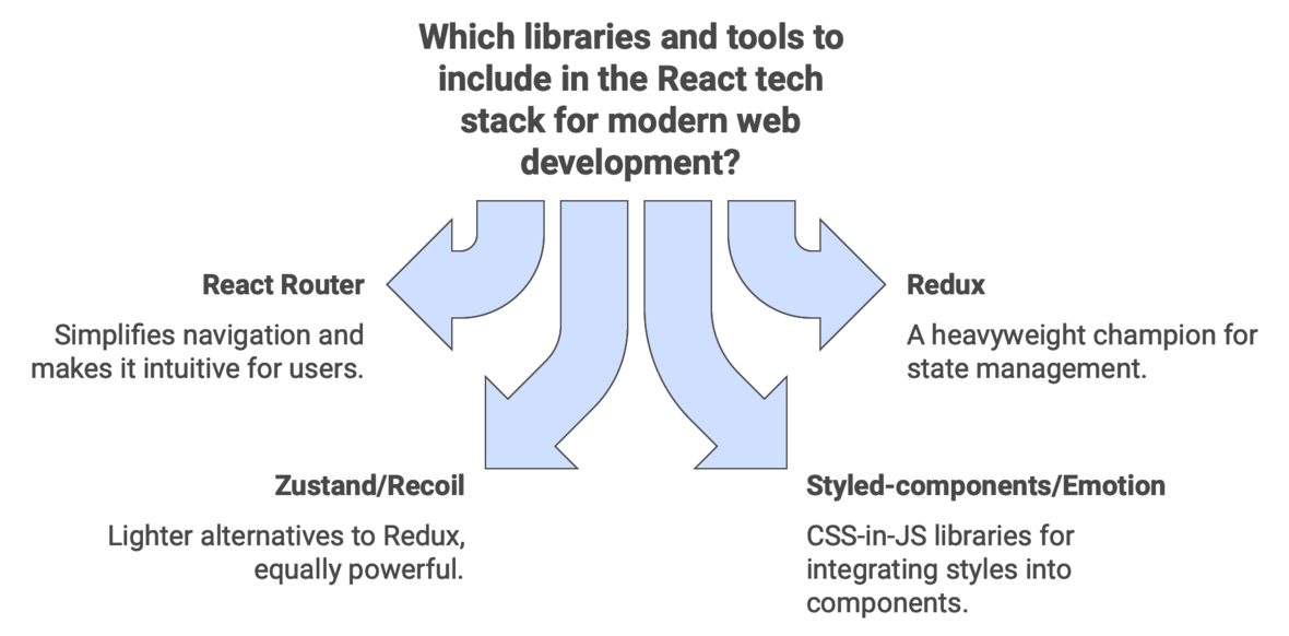 Which libraries and tools to include in the React tech stack for modern web development?