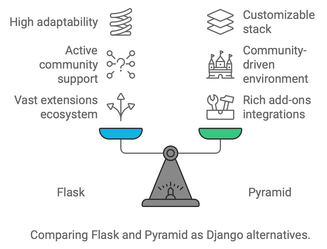 The Top Django Alternatives with Extensive Third-party Package Support