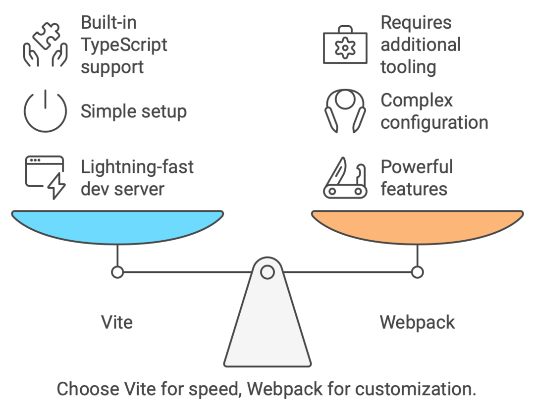 Choose Vite for speed, Webpack for customization.