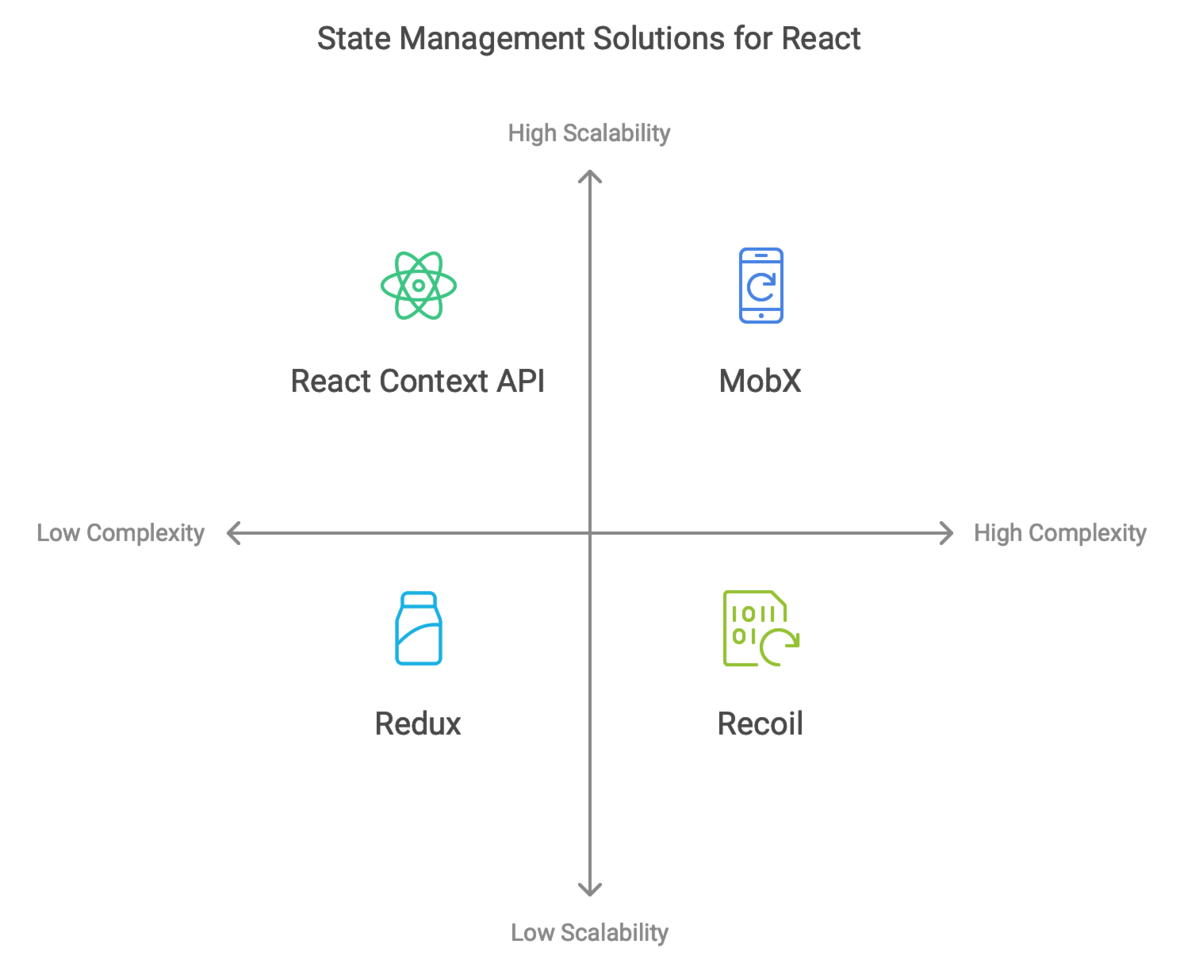 State Management Solution for React