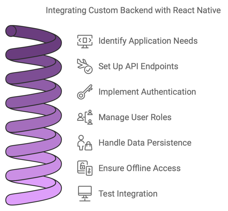 Integrating Custom Back-end with React Native