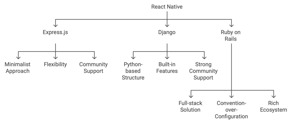 The Top Backend Frameworks Compatible