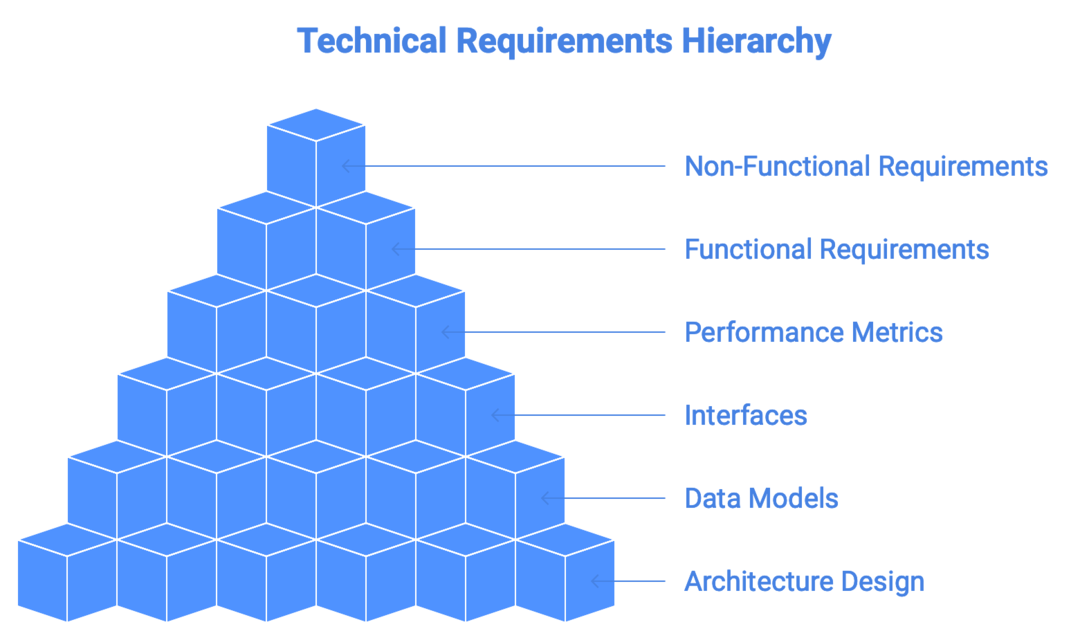 Technical Requirements Hierarchy