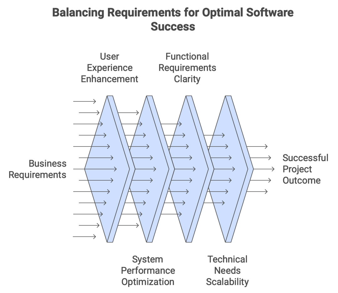 Balancing Requirements for Optimal Software Success