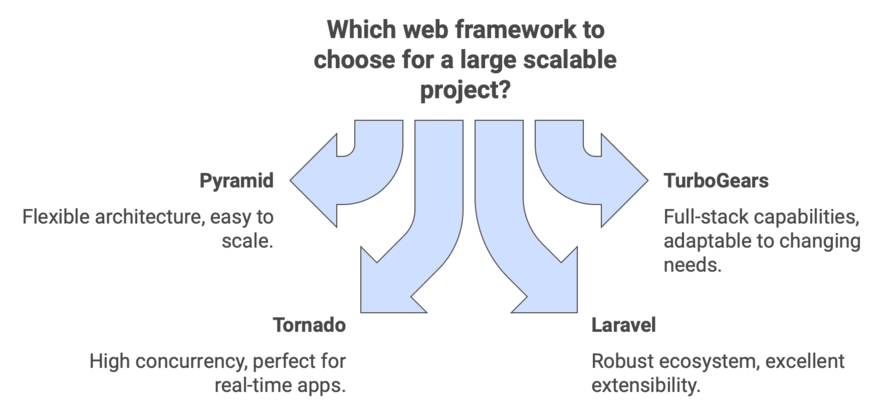 Django Alternatives Offer Better Scalability for Large Projects