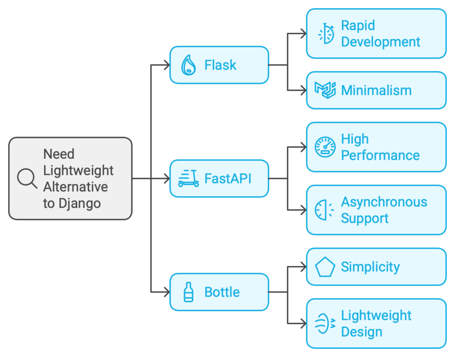 The Best Lightweight Alternatives to Django for Web Development