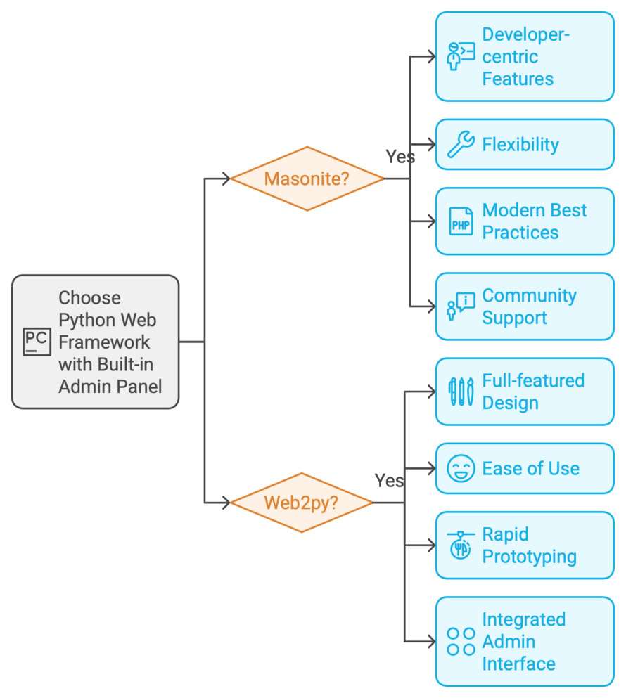 Are The Top Python Web Frameworks with Built-in Admin Panels