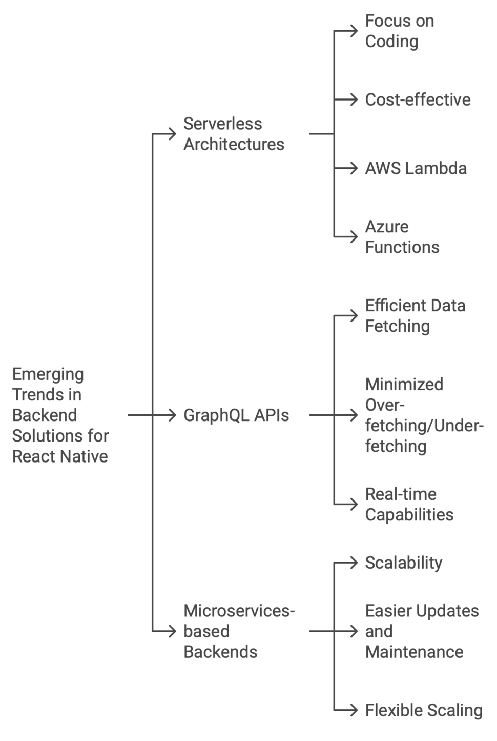 Emerging trends in back-end solution f