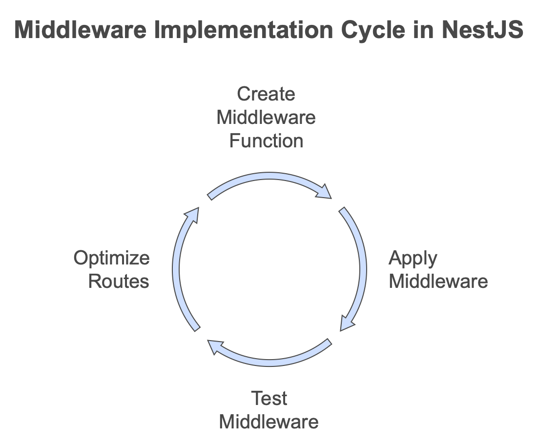 Middleware Implementation Cycle in NestJS