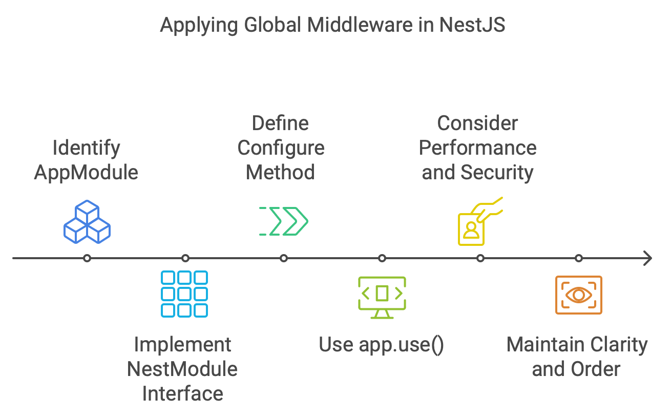 Applying Global Middleware in NestJs