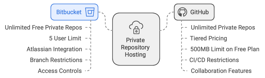 Which Platform Offers Better Support for Private Repositories?