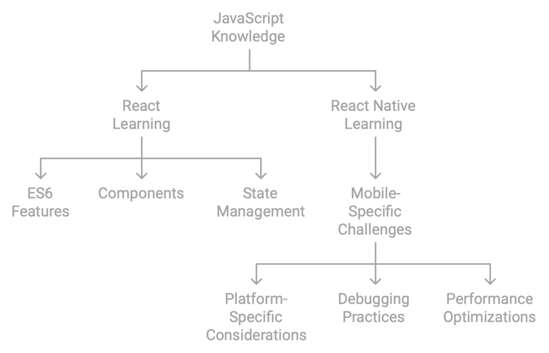 What Are The Learning Curves for React vs. React Native?