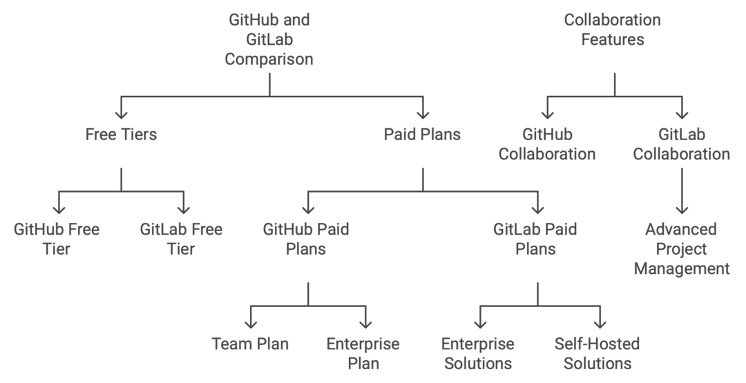 How Do GitHub and GitLab Compare in Terms of Pricing and Plans?