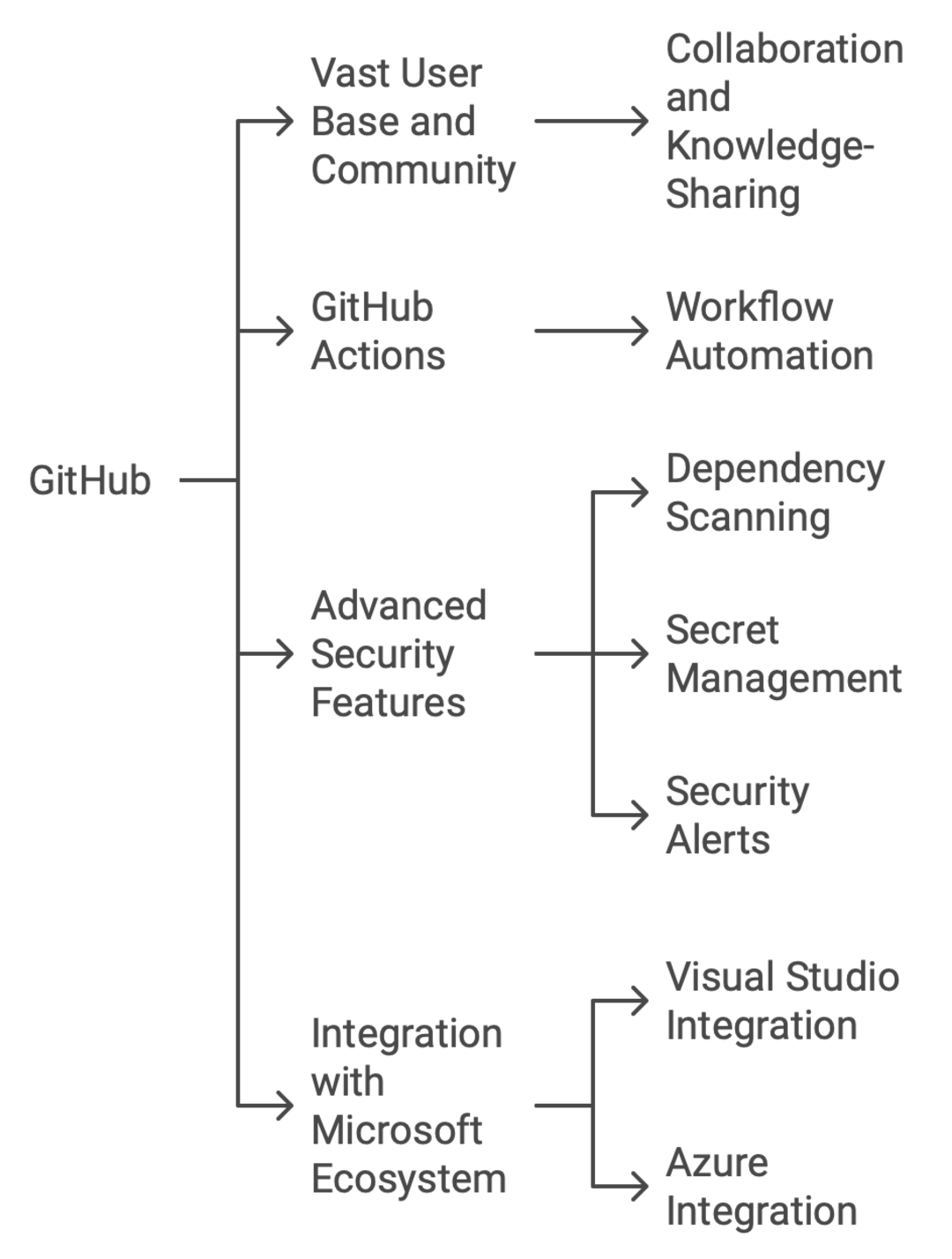 How Does GitHub Stand Out Compared to GitLab?