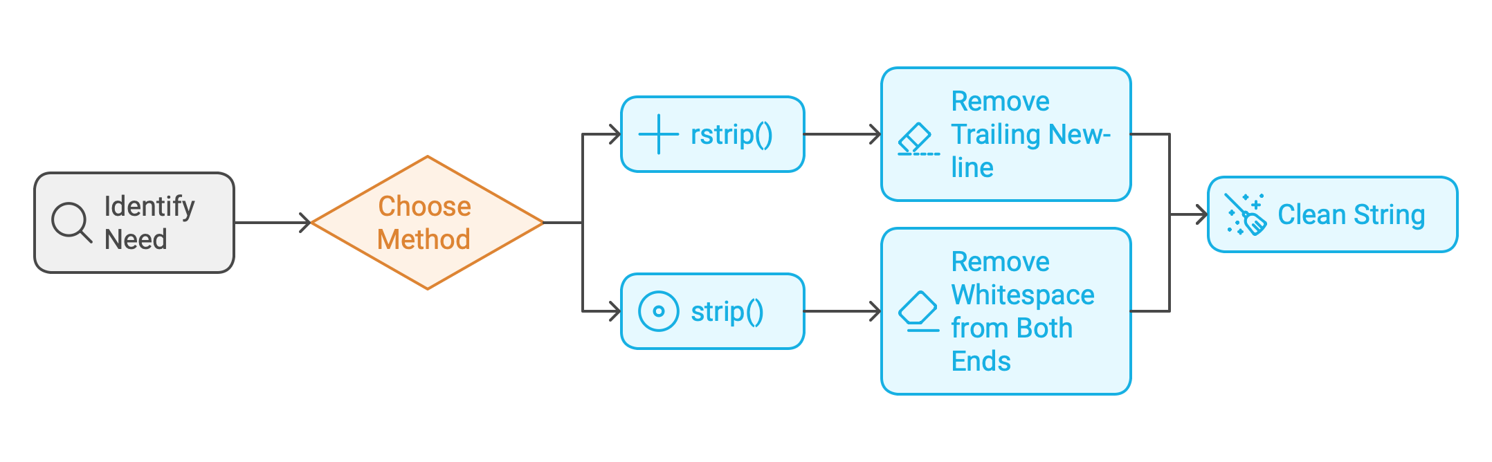 How to Remove a Single Trailing New-line from a Python String?