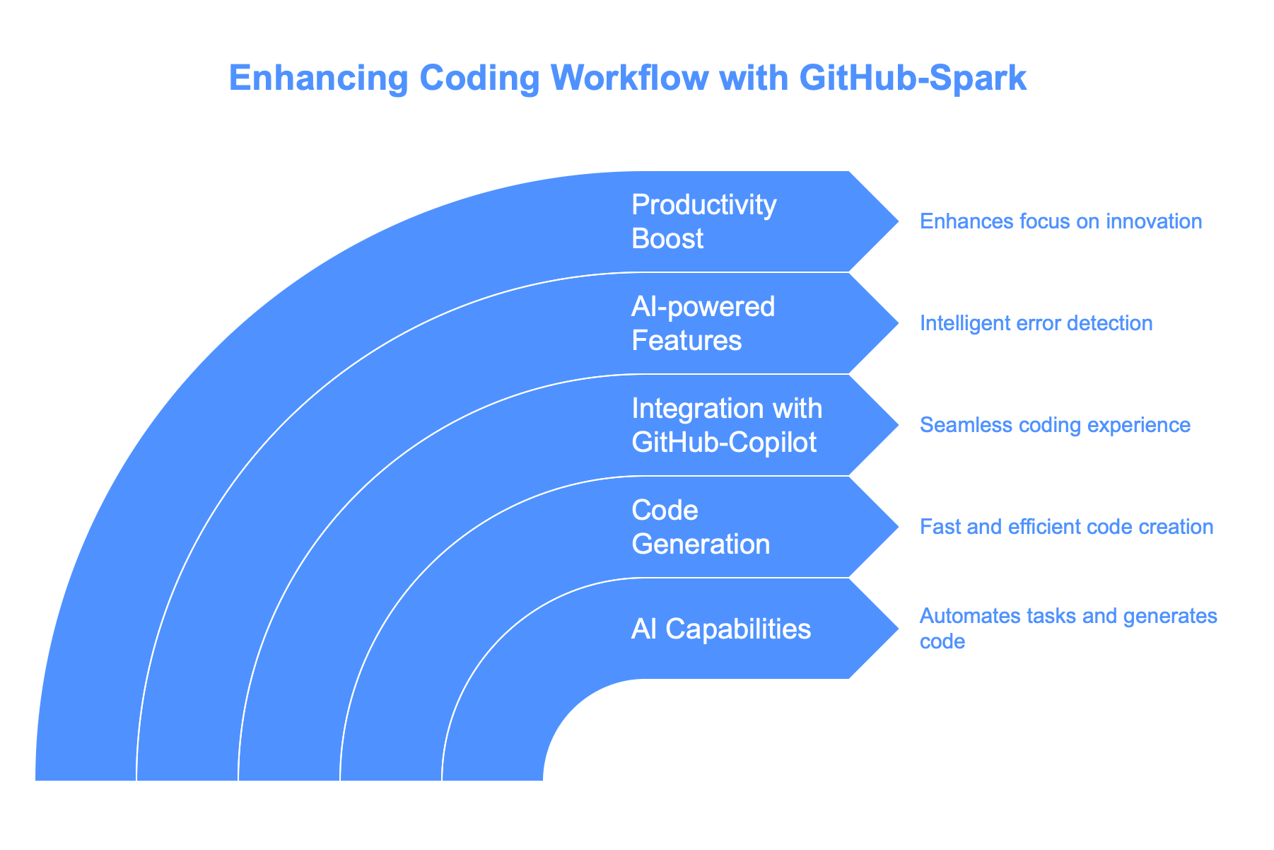 Enhancing Coding Workflow with Github-Spark