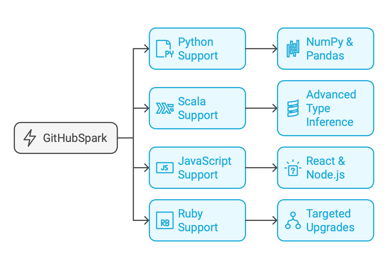 What Programming Languages and Frameworks Does GitHub Spark Support?