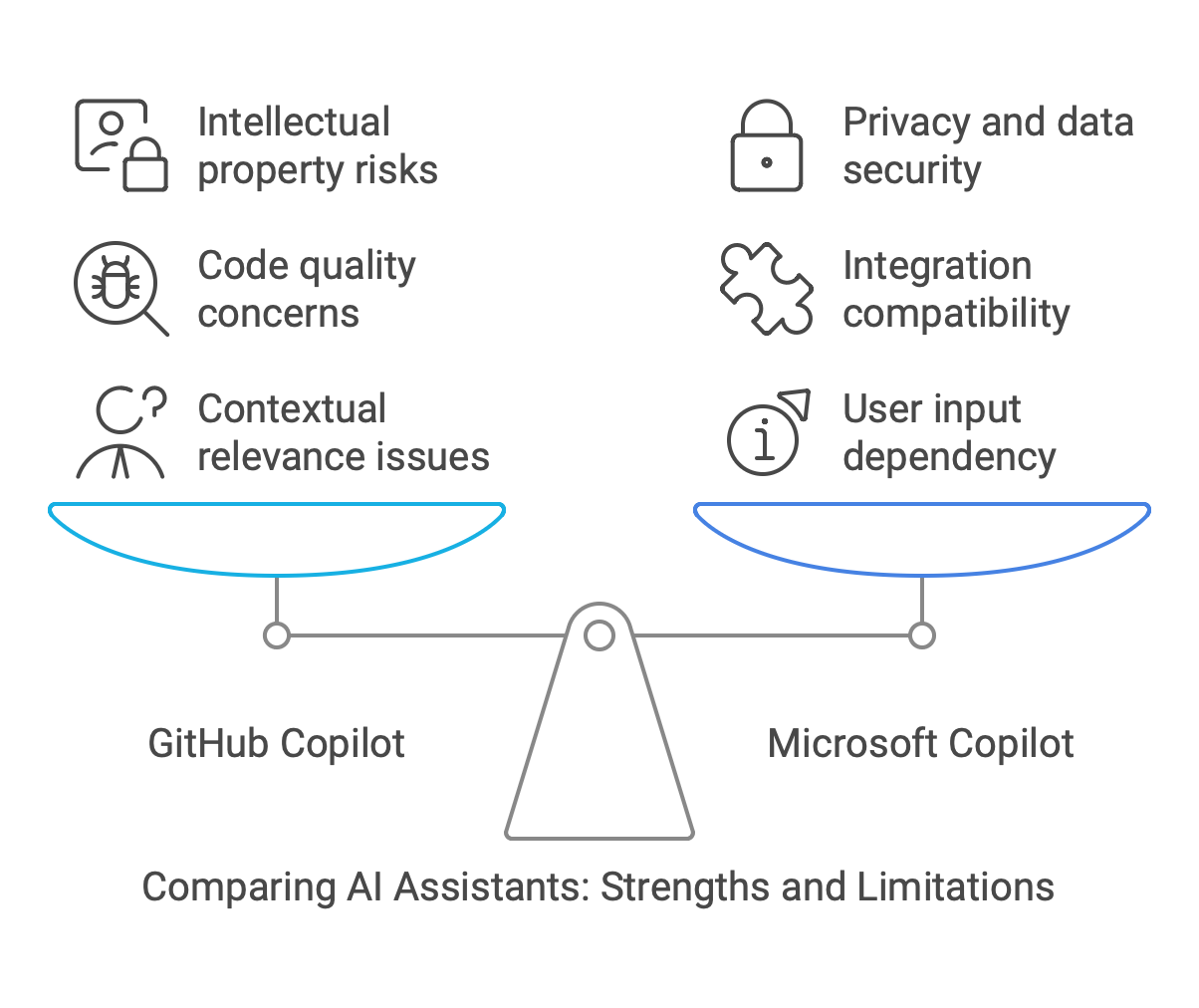 Comparing AI Assistants: Strengths and Limitations