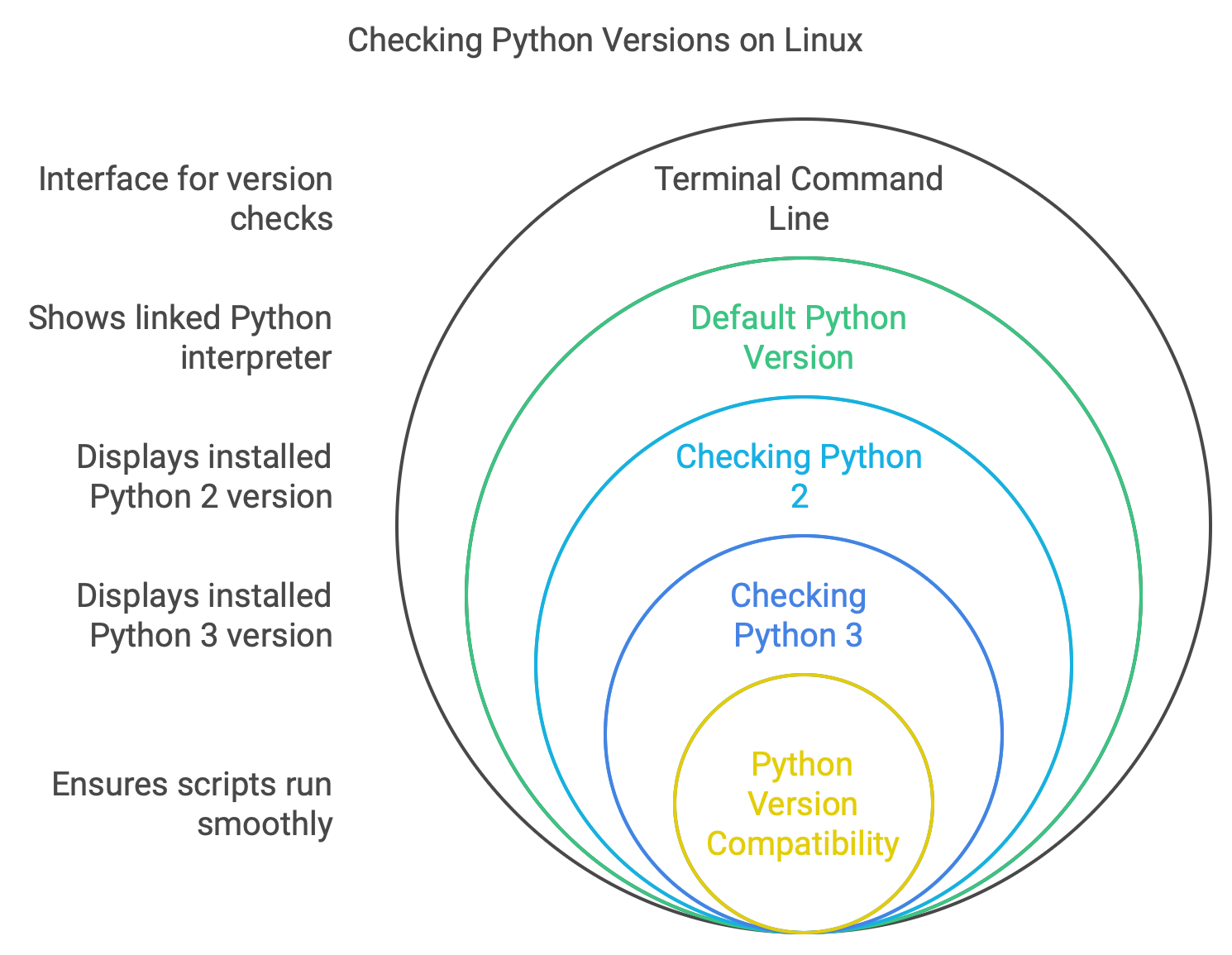 Checking Python Versions on Linux