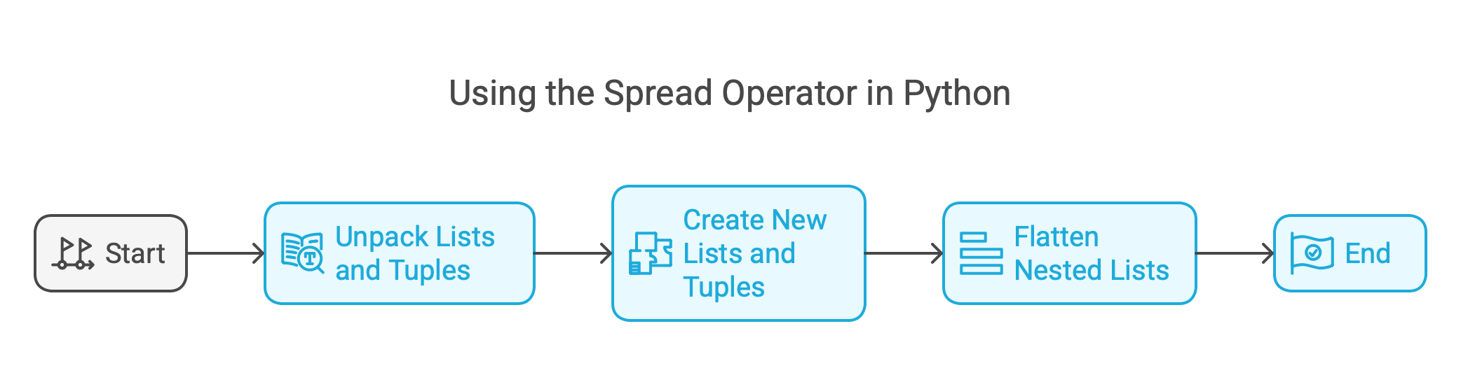 Using the Spread Operator in Python