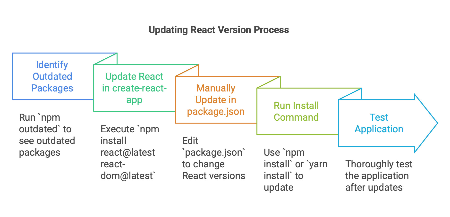 Updating React Version Process