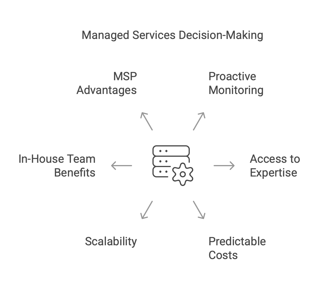 Managed Services Decision Making