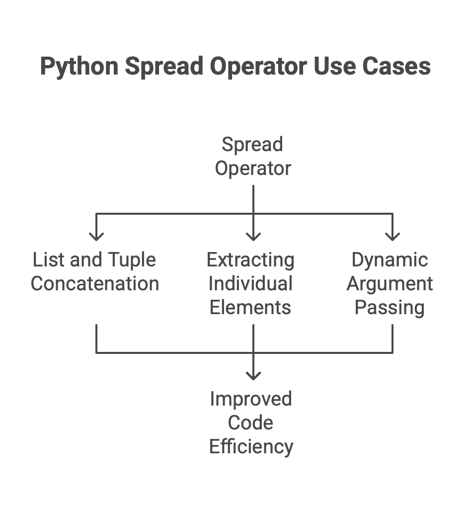 Python Spread Operator Use Cases