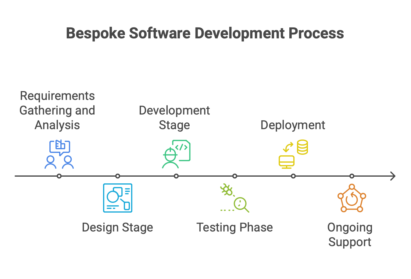 WHAT IS THE TYPICAL PROCESS FOR DEVELOPING BESPOKE SOFTWARE?