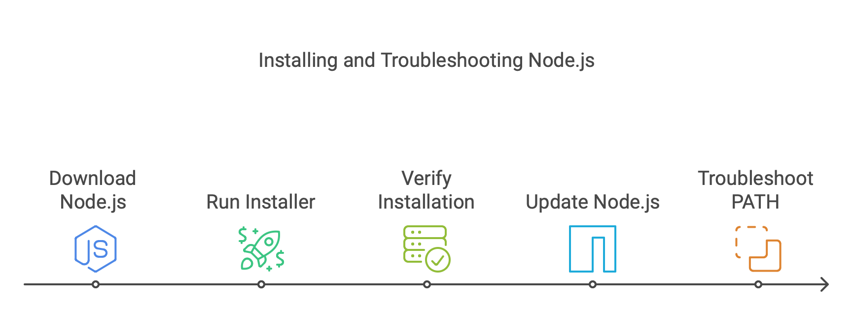 installing and troubleshooting Node.JS